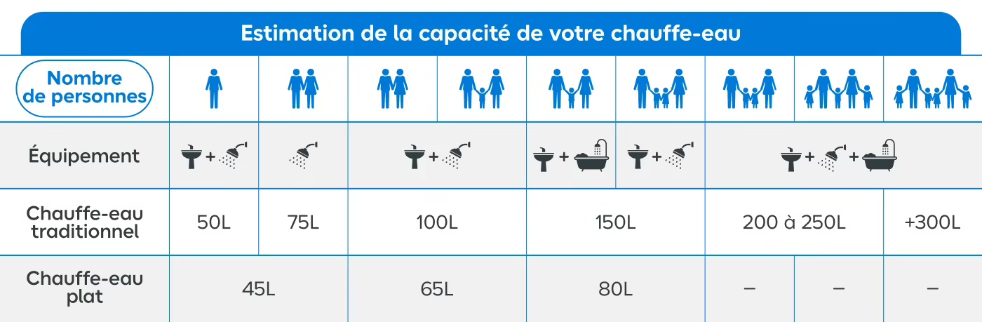 Préconisations de taille de chauffe-eau