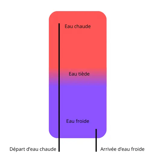 Stratification dans un chauffe-eau