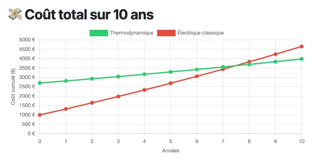 Comparatif des coûts sur 10 ans