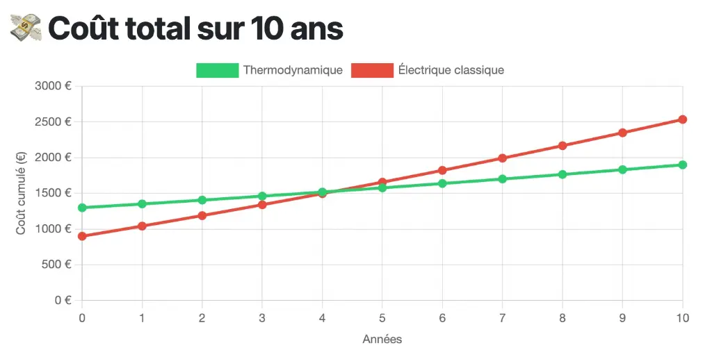 Coûts comparés pour personne modeste seule