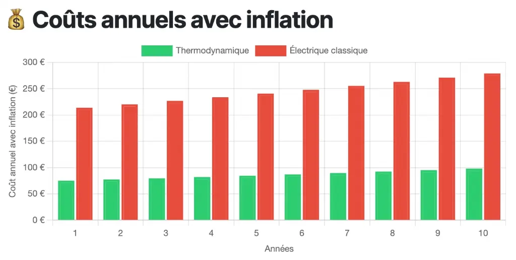 Coûts comparés avec inflation